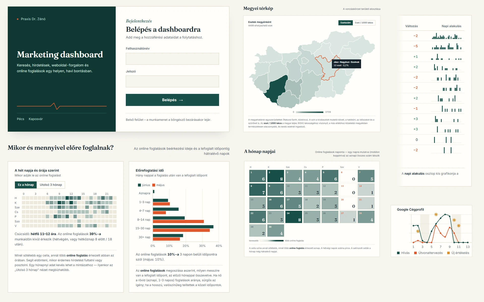 A Praxis Dr. Zénó marketing dashboardja: bejelentkezés, megyei térkép, hőtérképek és diagramok