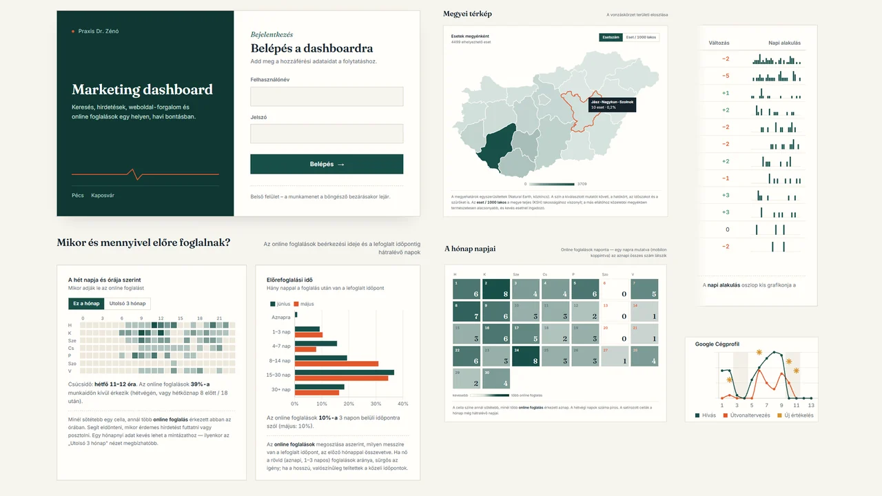 A Praxis Dr. Zénó marketing dashboardja nyitóoldala asztali nézetben