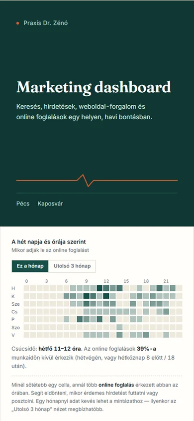 A Praxis Dr. Zénó marketing dashboardja mobilon